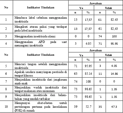 Tabel 4.11. Distribusi Responden Berdasarkan Indikator Tindakan tentang Bahaya Insektisida di Desa Rantau Panjang Kecamatan Pantai Labu Kabupaten Deli Serdang Tahun 2010 