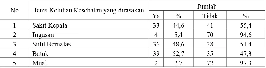 Tabel 4.13. Distribusi Responden Berdasarkan Ada Tidaknya Keluhan Kesehatan Selama Menggunakan Insektisida di Desa Rantau Panjang Tahun 2010 