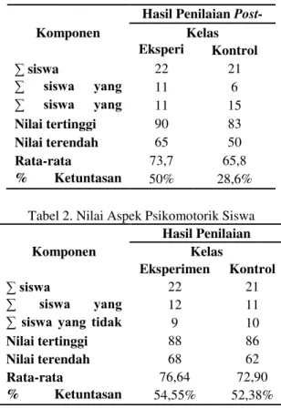 Tabel 2. Nilai Aspek Psikomotorik Siswa 