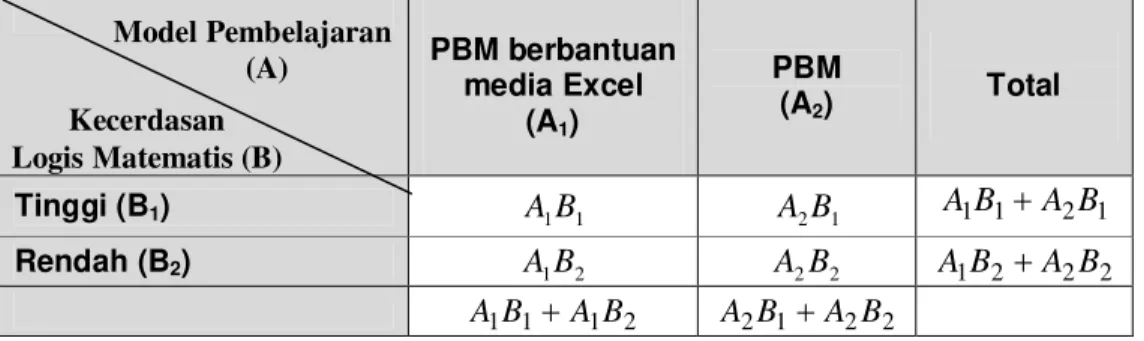 Tabel 2 Rangkuman Data Prestasi Belajar Matematika 