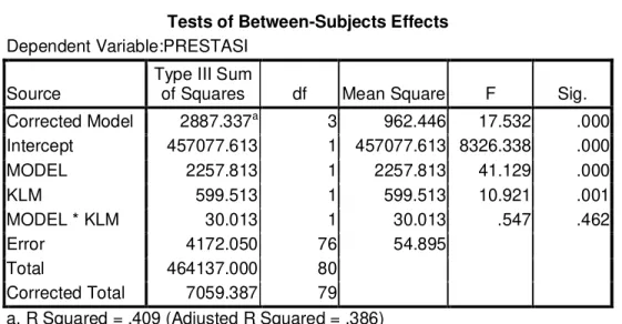 Tabel 11 Rangkuman Hasil Anava Dua Jalur  Tests of Between-Subjects Effects  Dependent Variable:PRESTASI 