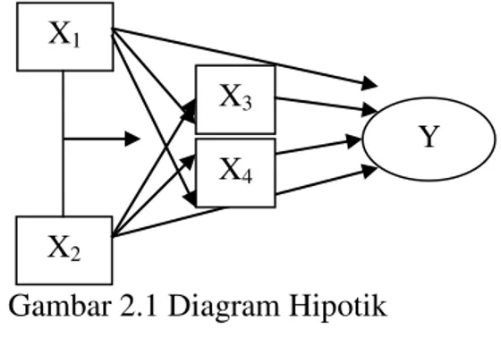 Gambar 2.1 Diagram Hipotik 