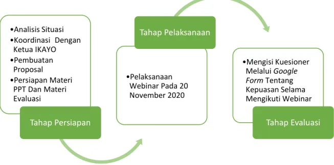 Gambar 1. Alur Pelaksanaan Kegiatan Pengabdian Kepada Masyarakat 