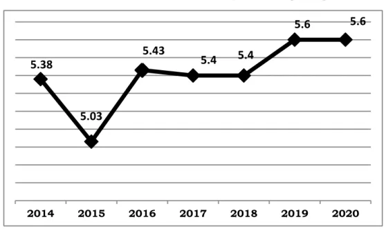 Grafik Pertumbuhan ekonomi  Kabupaten Magelang 2014-2020 