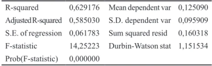 Tabel 6. Analisis Regresi Data Panel Dengan Moderasi Dependent Variable: TOBINSQ