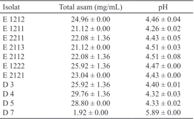 Tabel 1. Kemampuan produksi asam isolat BAL yang dikulturkan  pada media MRSB pada suhu 37  o C selama 48 jam