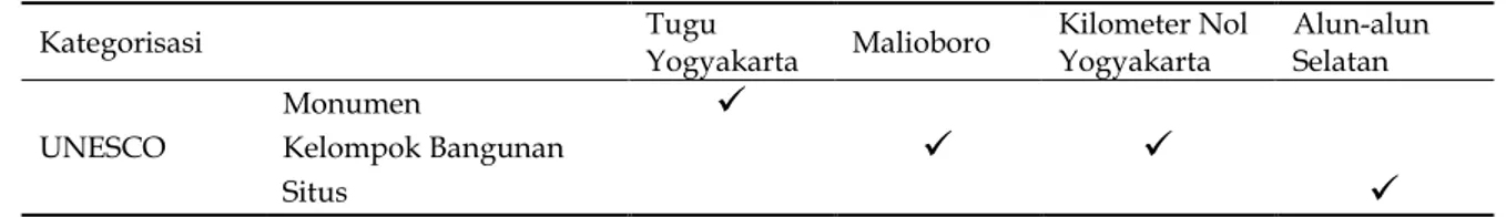 Tabel 2. Skor Persepsi Masyarakat Terhadap Ketergantungan Tempat 