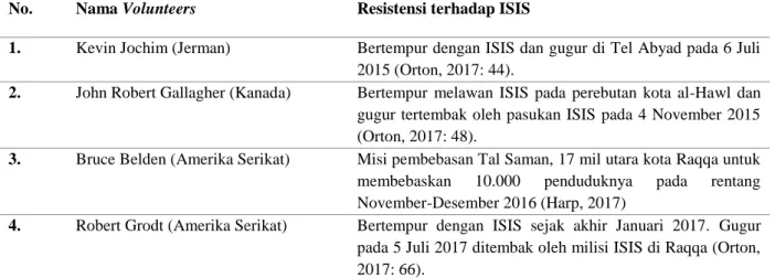 Tabel 1 – Resistensi IFB terhadap ISIS di Suriah  
