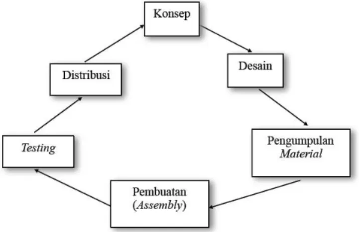 Gambar 2. Metode MDLC (Multimedia Development Life Circle) 