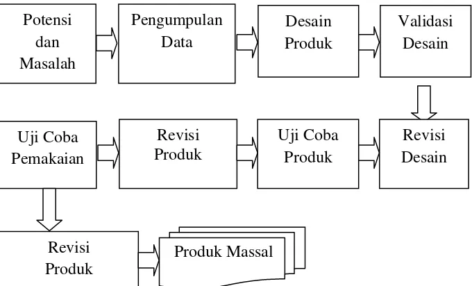 Gambar 3.1 Langkah-langkah Research and Development (R&D) (Sugiyono, 2009:289) 