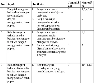 Tabel 3.3 Angket Kebutuhan Guru 