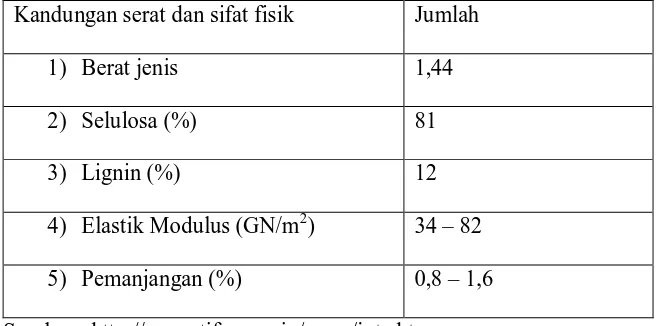 tabel 2.2          Tabel 2.2. Kandungan serat dan sifat mekanik daun nanas (Ananas comosus)  