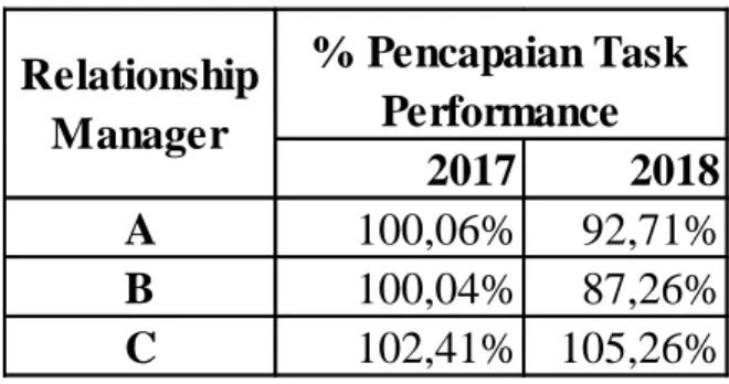 Tabel 1.1 Perbandingan Persentase Pencapaian Task Performance dari Relationship  Manager di Sebuah Unit Bisnis Indonesia Eximbank Pada Tahun Pertama dan Kedua 