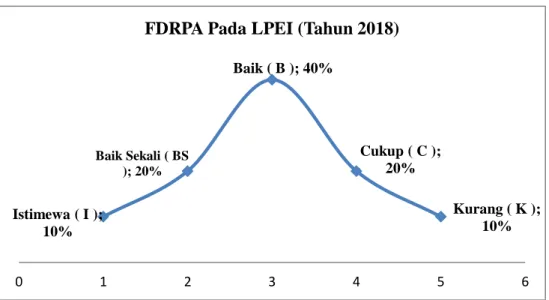 Gambar 1.1 Ilustrasi FDRPA Pada Indonesia Eximbank Tahun 2018 