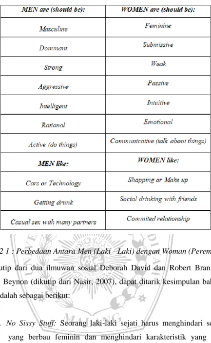 Table 2 1 : Perbedaan Antara Men (Laki - Laki) dengan Woman (Perempuan) 