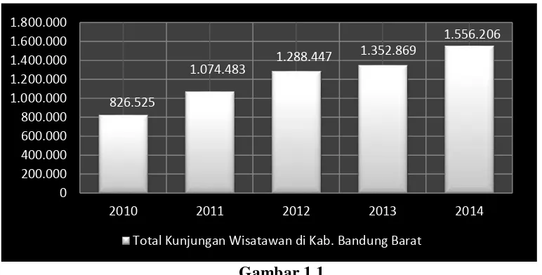 Gambar 1.1 Data Total Kunjungan Wisatawan Di Kab. Bandung Barat 
