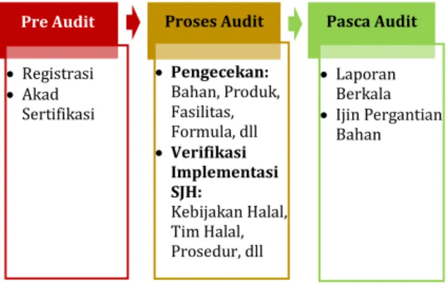 Gambar 2. Proses Sertifikasi Halal MUI-NTB 