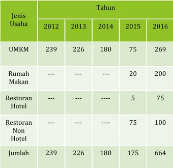 Gambar 3. Data Sertifikasi Halal Provinsi NTB  Tahun 2012-2016 