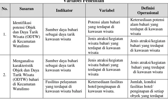 Tabel 3.1  Variabel Penelitian 