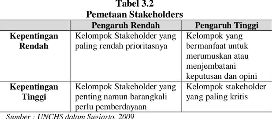 Tabel 3.2  Pemetaan Stakeholders 