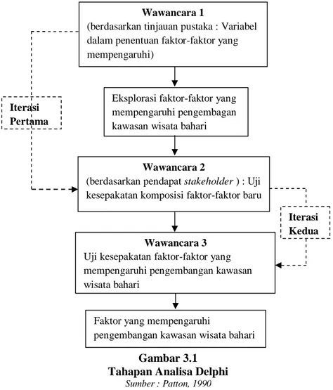 Gambar 3.1  Tahapan Analisa Delphi 