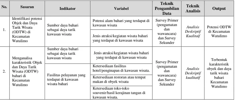 Tabel 3.4  Teknik Analisis Data 