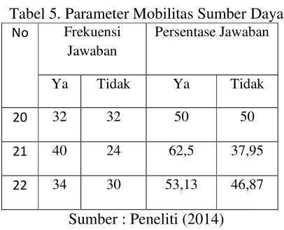 Tabel 5. Parameter Mobilitas Sumber Daya 