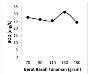 Grafik  hubungan  kadar  BOD  air  limbah  elektroplating  dengan  berat  basah  tanaman  dapat dilihat pada gambar 2