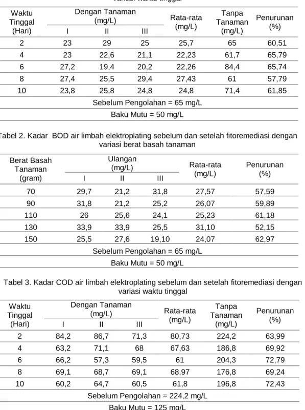 Tabel 1. Kadar BOD air limbah elektroplating sebelum dan setelah fitoremediasi dengan   variasi waktu tinggal 