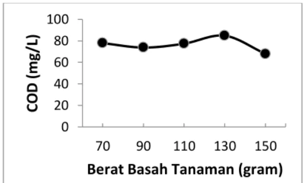 Gambar 3. Grafik hubungan kadar COD air  limbah elektroplating dan waktu tinggal 