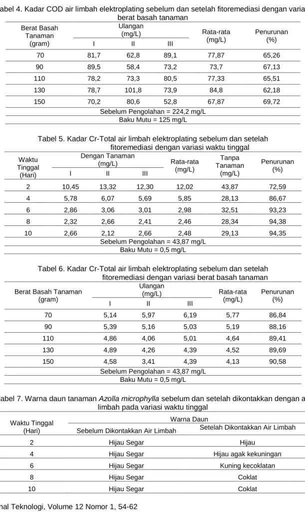 Tabel 5. Kadar Cr-Total air limbah elektroplating sebelum dan setelah  fitoremediasi dengan variasi waktu tinggal  Waktu  Tinggal  (Hari)  Dengan Tanaman  (mg/L)  Rata-rata (mg/L)  Tanpa  Tanaman (mg/L)  Penurunan I II III (%)  2  10,45  13,32  12,30  12,0