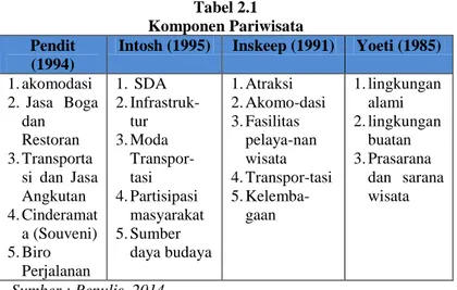 Tabel 2.1  Komponen Pariwisata  Pendit 