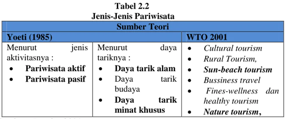 Tabel 2.2   Jenis-Jenis Pariwisata  Sumber Teori  Yoeti (1985)  WTO 2001  Menurut jenis  aktivitasnya :  •  Pariwisata aktif  •  Pariwisata pasif  Menurut daya tariknya : 