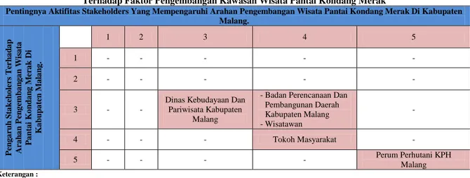 Tabel 3.3  Pemetaan Stakeholders Menurut Kepentingan dan Pengaruh   Terhadap Faktor Pengembangan Kawasan Wisata Pantai Kondang Merak 