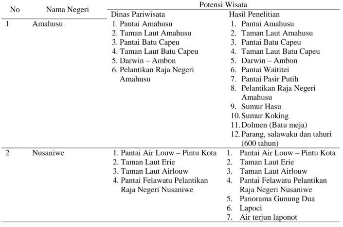 Tabel 1. Potensi atau kelayakan Objek Wisata Di Semenanjung Nusaniwe 