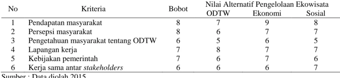 Tabel 4. Hasil Penilaian Pakar Terhadap Kriteria Yang Berpengaruh dalam Perkembangan ODTW Di  Semenanjung Nusaniwe 