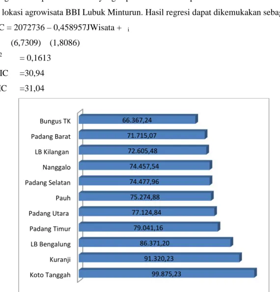 Gambar 2. Nilai Surplus Konsumsen Kawasan Agrowisata BBI Lubuk Minturun di Kota Padang