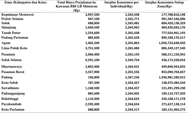 Tabel 5. Total  Biaya  Perjalanan  Surplus  Konsumen  Individu  dan  Menurut Zona  asal kedatangan Wisatawan