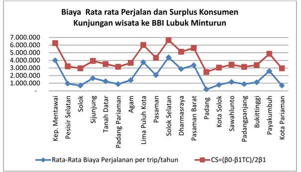 Gambar 3. Perbandingan Grafik Biaya Rata-Rata Perjalanan dan Surplus Konsumen Lokasi Agriwisata BBI Lubuk Minturun
