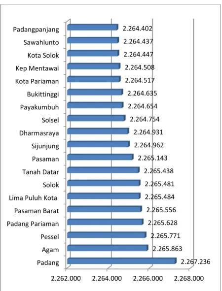 Gambar 4. Nilai Suprlus Konsumsen Kawasan Agrowisata BBI Lubuk Minturun Setiap Kabupaten dan Kota di Sumatera Barat