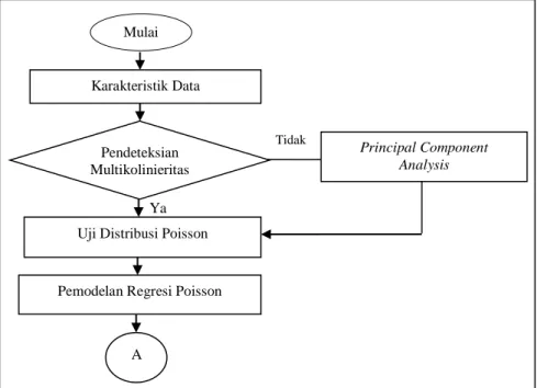 Diagram  alir  dari  langkah  analisis  data  pada  penelitian  ini  ditunjukkan pada Gambar 3.1