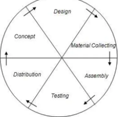 Gambar 1. Diagram Multimedia Development Life Cycle  1.  Concept 