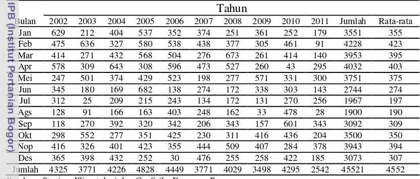 Tabel 1. Data Curah Hujan Tahun 2002 - 2011