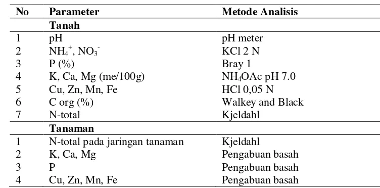 Tabel 3. Metode Analisis pada Parameter Tanah dan Tanaman