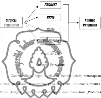 Gambar 2.1 Kerangka Pemikiran 