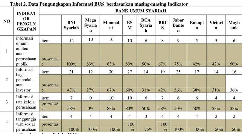 Tabel 2. Data Pengungkapan Informasi BUS  berdasarkan masing-masing Indikator  