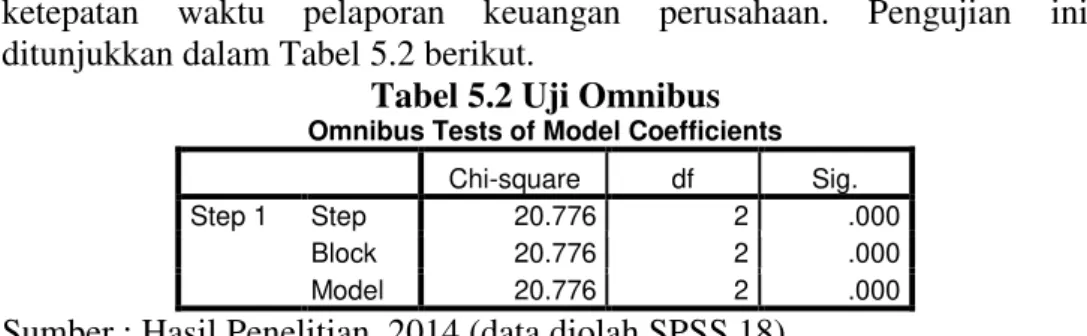 Tabel 5.2 Uji Omnibus  Omnibus Tests of Model Coefficients 