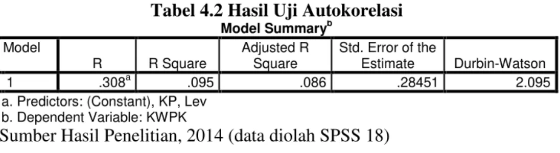 Tabel 4.2 Hasil Uji Autokorelasi  Model Summary b Model  R  R Square  Adjusted R Square  Std