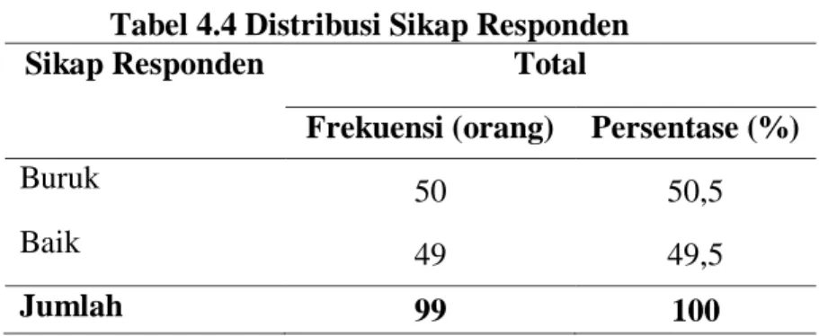 Tabel 4.4 Distribusi Sikap Responden 
