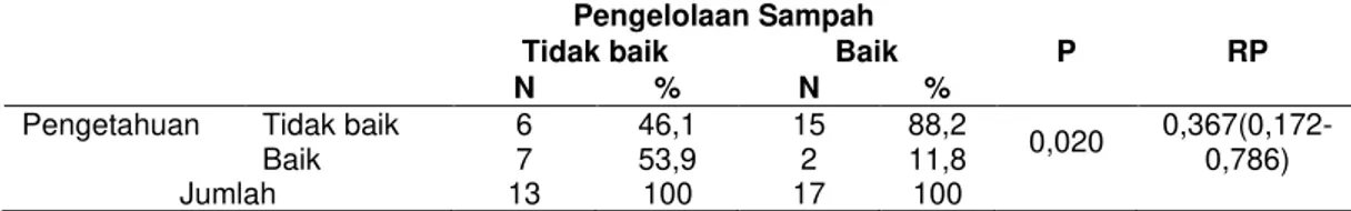 Tabel 4 menunjukkan p-value kurang dari alpha yaitu 0,020&lt;0,05 (p-value &lt;α). Nilai risk  prevalence  (RP)  pada  penelitian  ini  sebesar  0,367  yang  berarti  pengetahuan  tidak  baik  memiliki  risiko  0,333  kali  lebih  besar  terhadap  pengelol